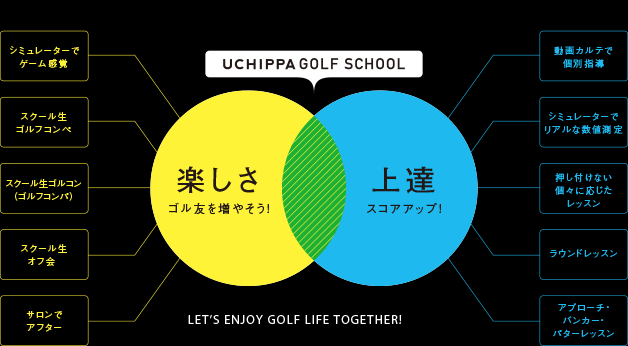 とにかく楽しく、どんどん上達できるゴルフスクール「UCHIPPA」 のイメージ図